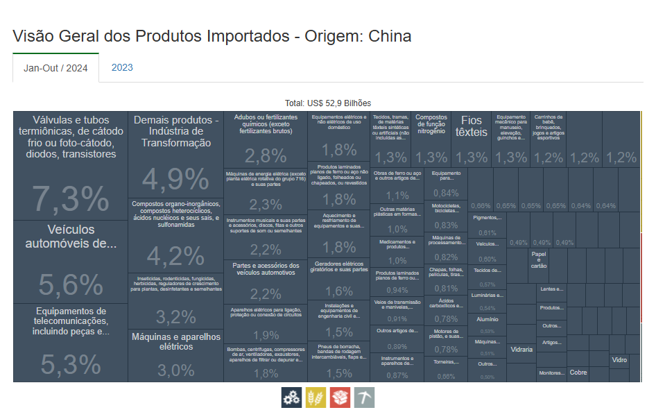 Visao geral dos produtos importados destino CHINA