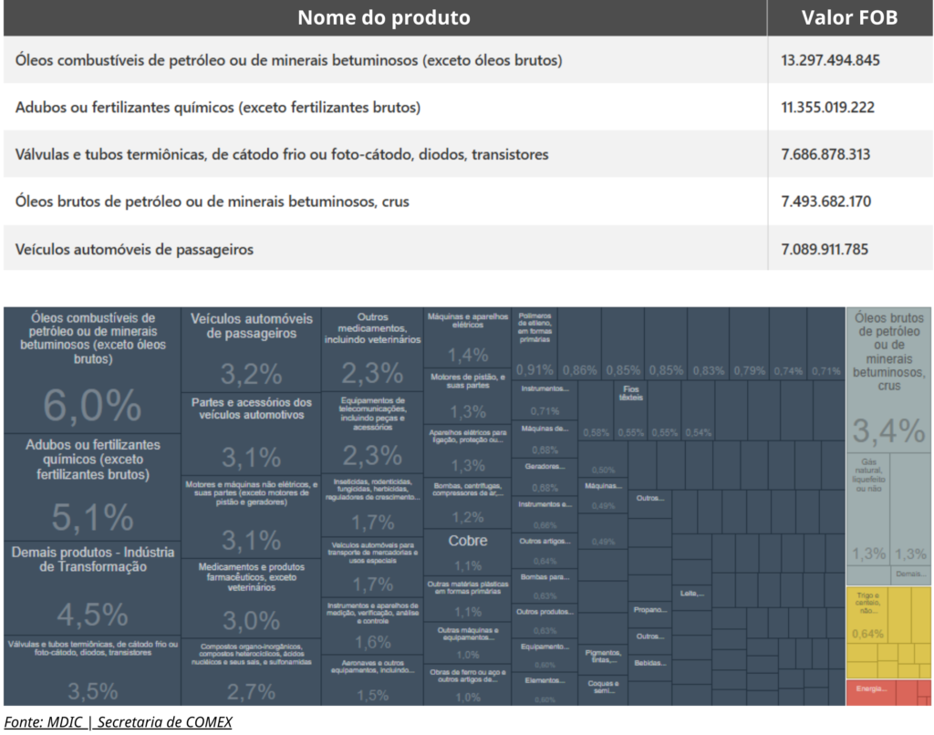 produtos mais imp