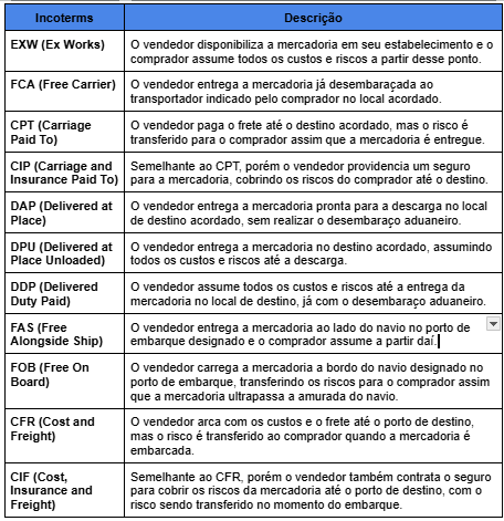 Tabela de incoterms atualizada